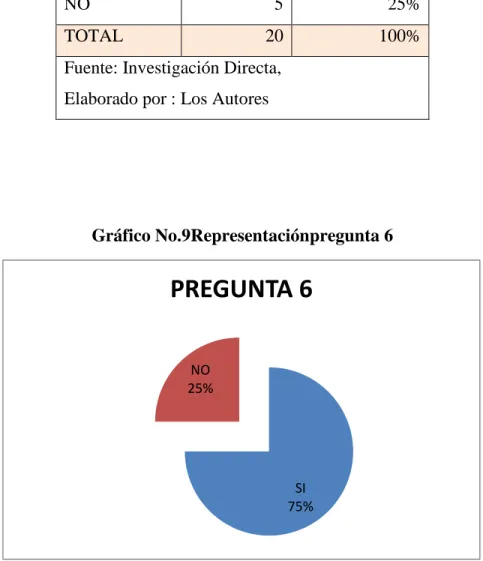 Gráfico No.9Representaciónpregunta 6 