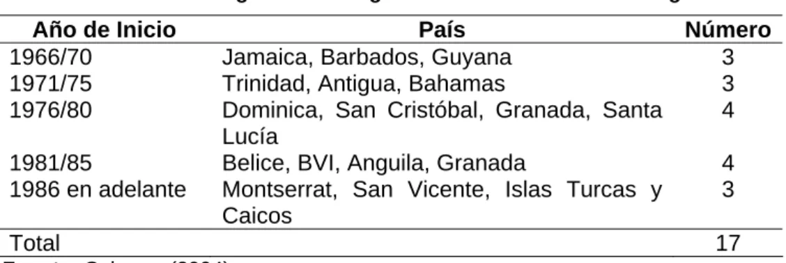 Tabla 1. Programas de seguridad social en el Caribe Anglo 