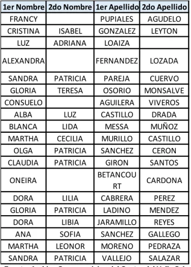 Tabla 7: Continuación listado nombres población objeto de estudio 