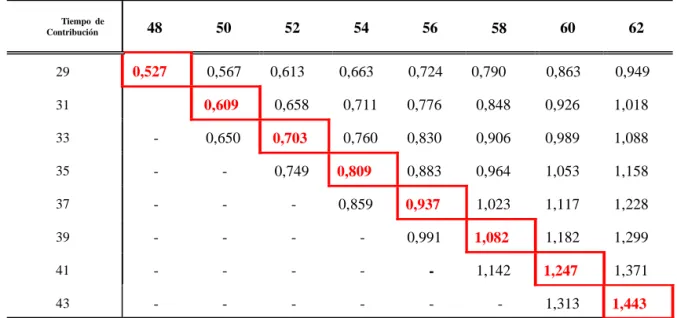 Tabla 2 – Factor previsional