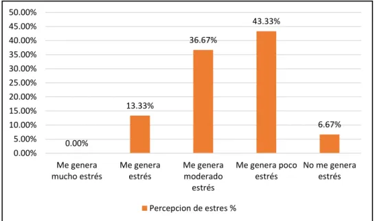 Figura 3. Porcentajes estrés laboral. 