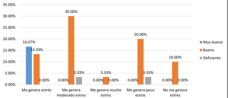 Figura 7. Porcentajes condiciones de la institución y desempeño docente. 