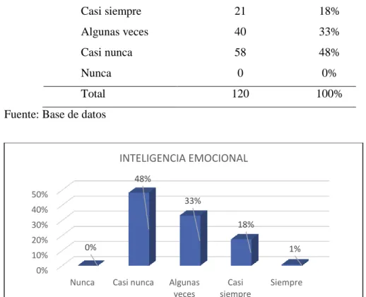 Figura 1: Inteligencia emocional  Interpretación: 