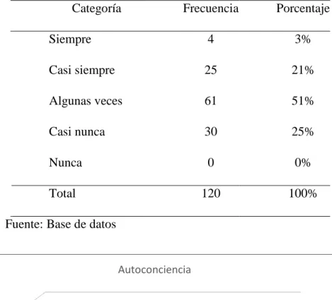 Figura 2: Autoconciencia  Interpretación: 