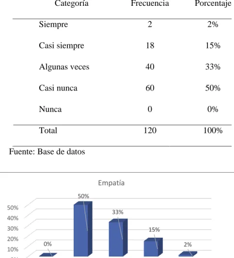 Tabla 4 Empatía 