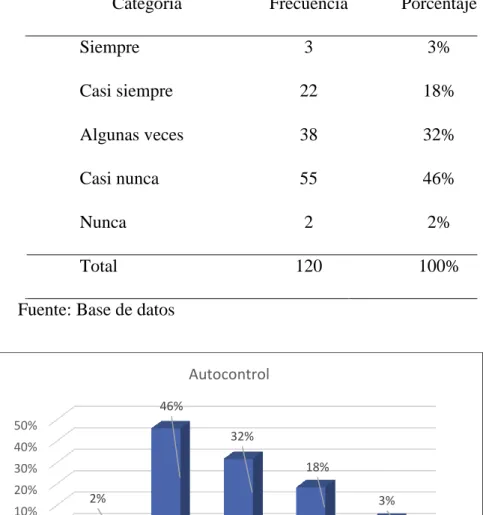 Tabla 5 Autocontrol 