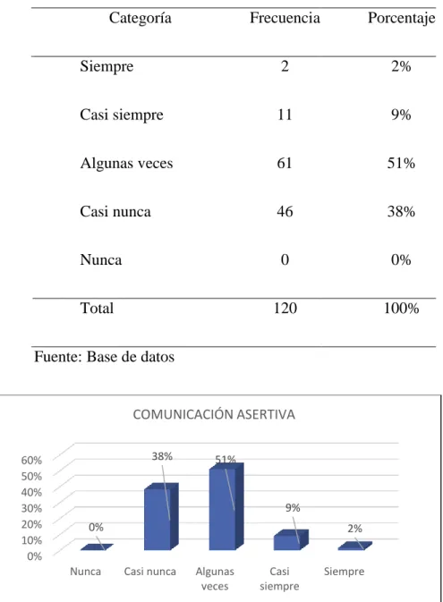 Tabla 7 Comunicación asertiva 