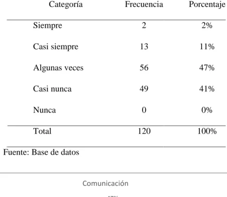 Figura 8: Comunicación. 