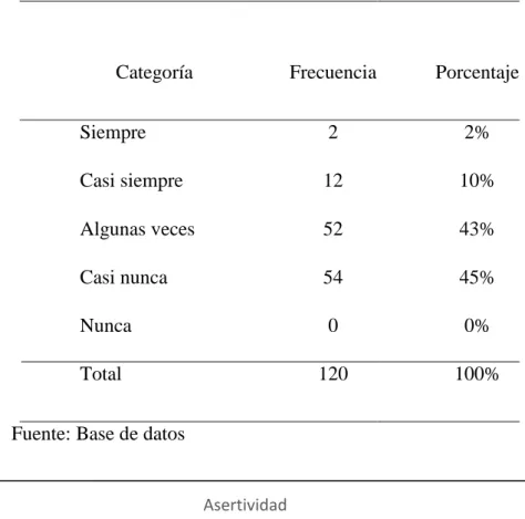 Tabla 9 Asertividad 