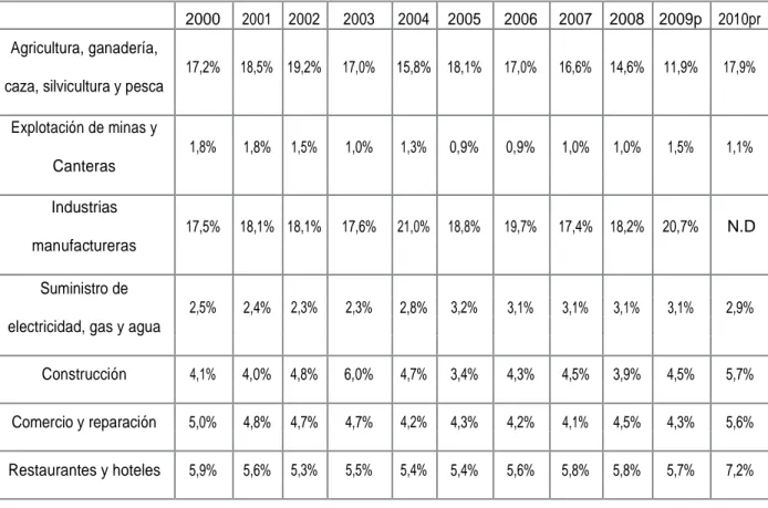 Tabla No. 7. Participación de las ramas de actividad económica en el PIB para  Cauca 2000-2010.