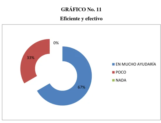 GRÁFICO No. 11  Eficiente y efectivo 