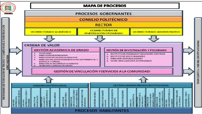 Gráfico 1: Mapa De Procesos de la ESPOCH 