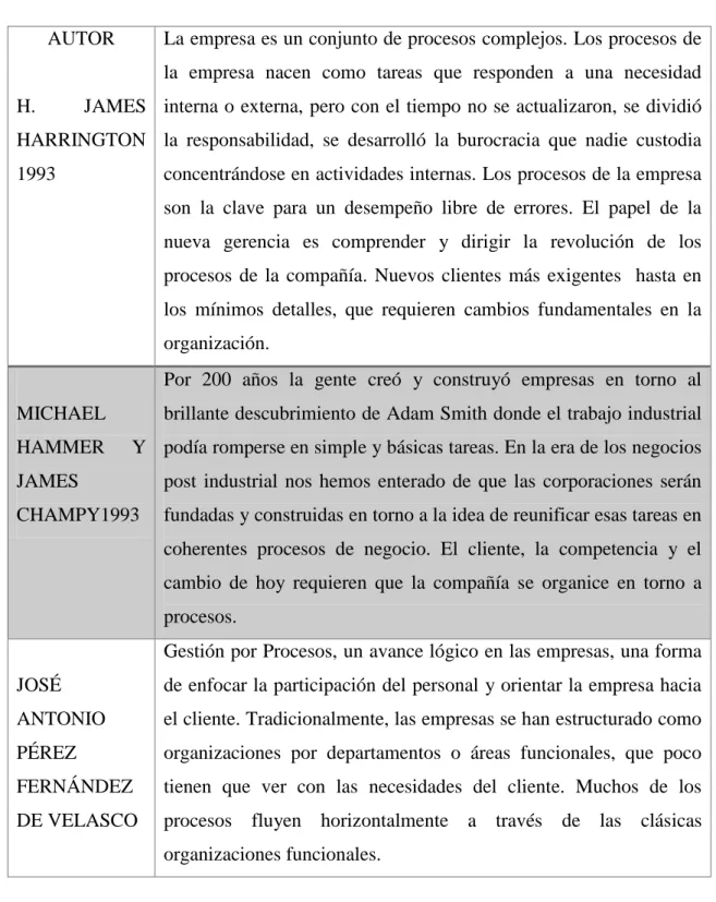 Tabla 1: Justificación para la Gestión Por Procesos 