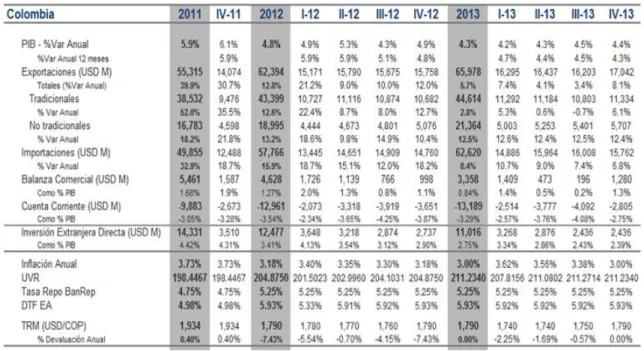 Tabla 9 Resumen y Proyección de Variables Económicas 