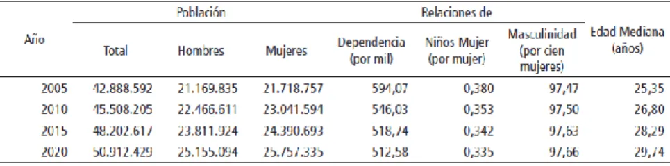 Tabla 1 Proyecciones de Población a Nivel Nacional 2005 - 2020 
