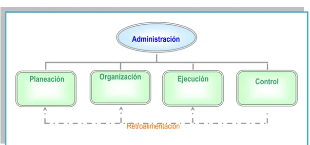 Figura 1.1: Ciclo de Administración. 