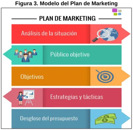 Figura 3. Modelo del Plan de Marketing 