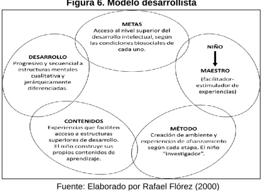 Figura 6. Modelo desarrollista 