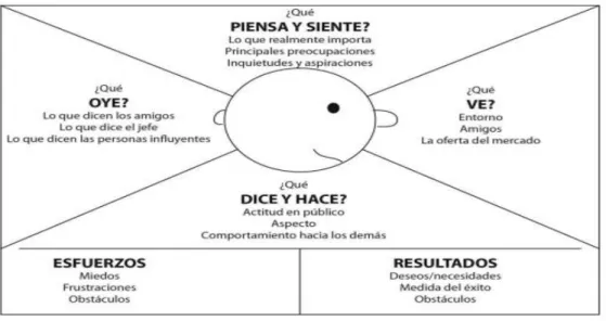 Figura 9. Mapa de empatía  