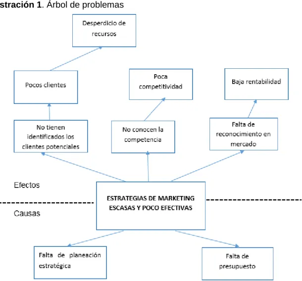 Ilustración 1. Árbol de problemas 