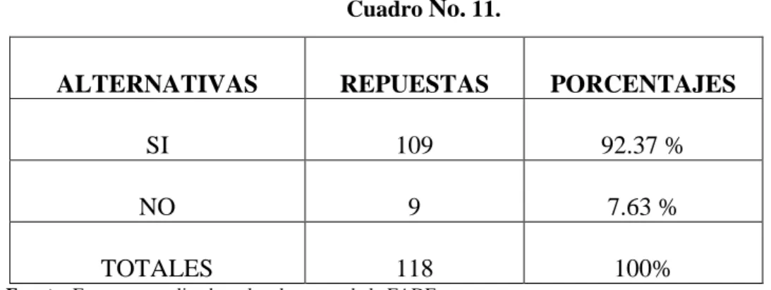 Gráfico No. 11. 