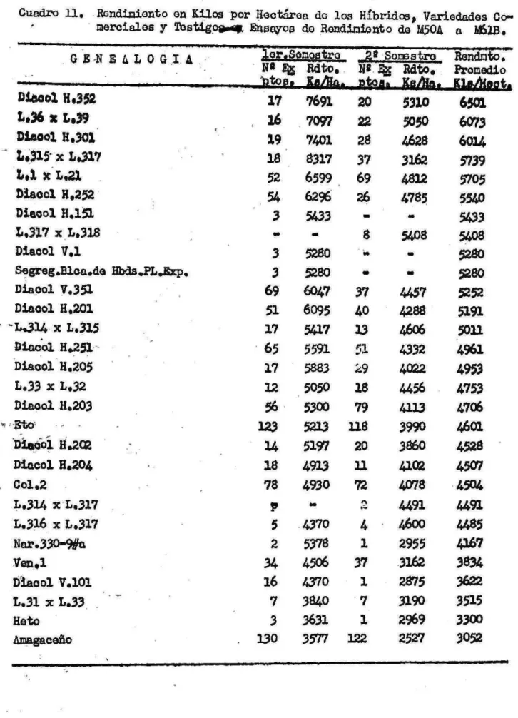 Cuadro II. Rndionto on Kilo$ por Rectzcroa do ba Hibridoa, Variodadoa  Cob' 