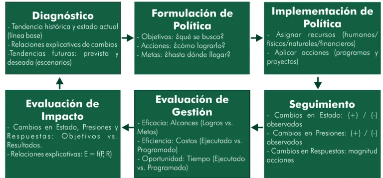 Figura 1. Ciclo de la Política Nacional de Biodiversidad en Colombia (Rudas 2003)