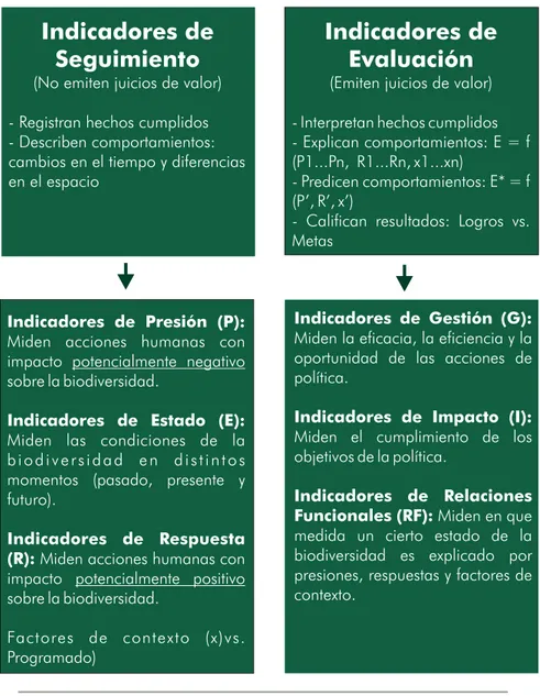 Figura 2. Indicadores de seguimiento y evaluación de la Política Nacional de Biodiversidad (Rudas 2003)