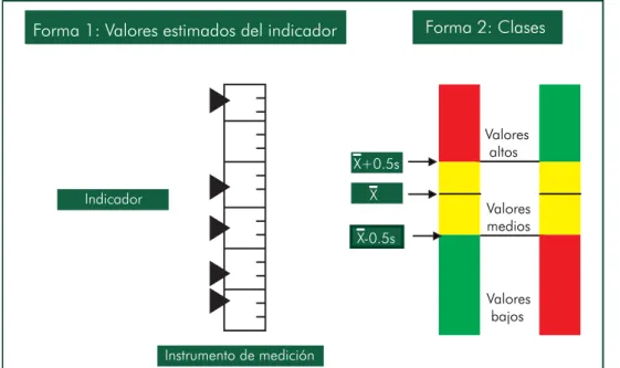 Figura 5. Dos formas de presentación de los resultados de un indicador: valores estimados y conformación de clases  (adaptada de UNDP 2001)