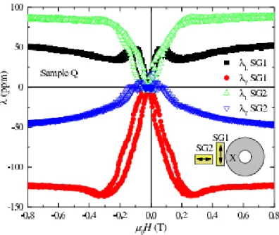 Fig. 7 shows the longitudinal λ L , as well as the  transversal λT magnetostriction  measured on sample MA at room temperature