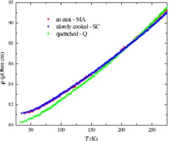 Fig. 3 shows the specific electrical resistivity measured between 25 and 290 K. 