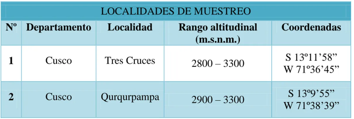 Tabla 2. Ubicación de las localidades de muestreo en el Parque Nacional Manu  LOCALIDADES DE MUESTREO 