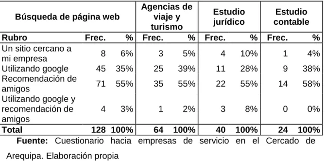 Tabla 11 Elección para comprar una página web 
