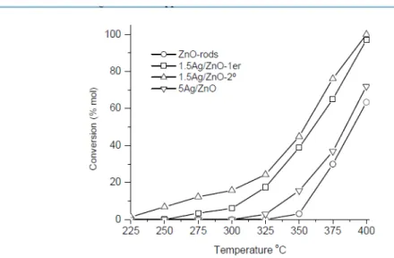 Figure 8 showed the temperature dependence of the catalytic performance on  methanol steam reforming over Ag/ZnO one dimensional catalysts from 225 to 400 °C