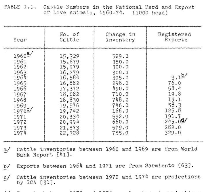 TABLE  1.1.  Catt1e  Numbers  in  the  Nationa1  Herd  and  Export  of  Live  Anima1s,  1960-74