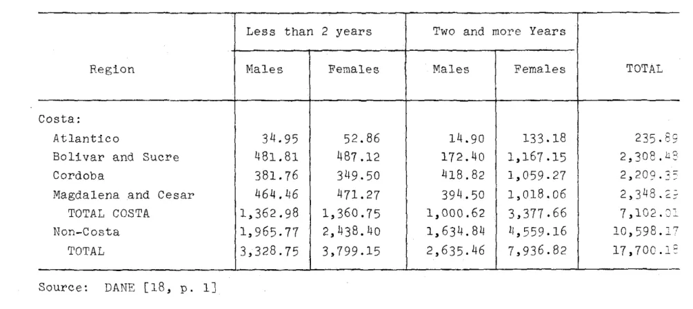 TABLE  1.4.  Catt1e  Numbers  in  the  Costa  and  Non-Costa  Herd,  1968.  (1000  head) 