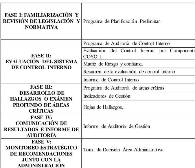 Tabla  1:  Fases de la Auditoría  de Gestión 