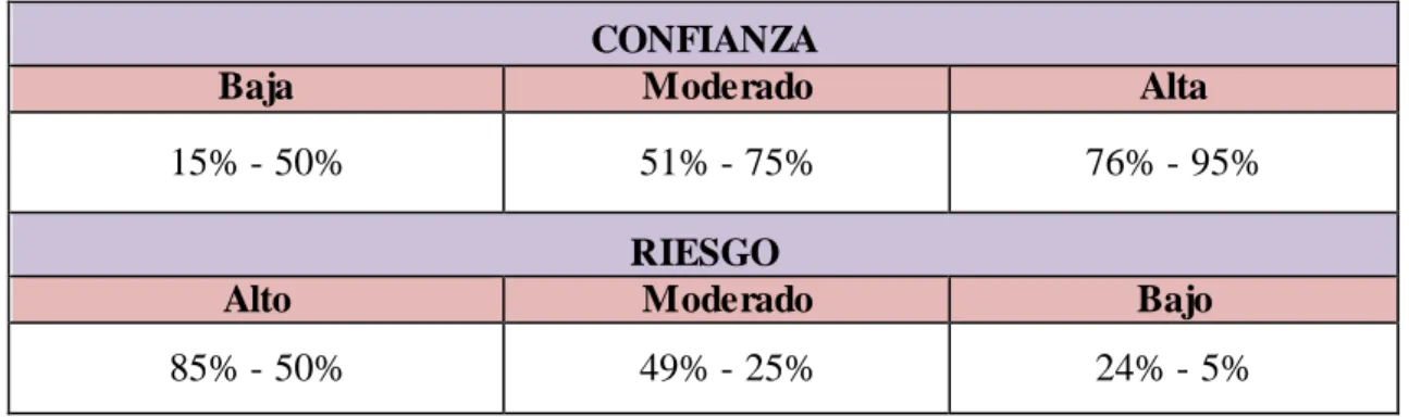 Tabla  2:  Rangos  para la  Calificación  de Cuestionarios 