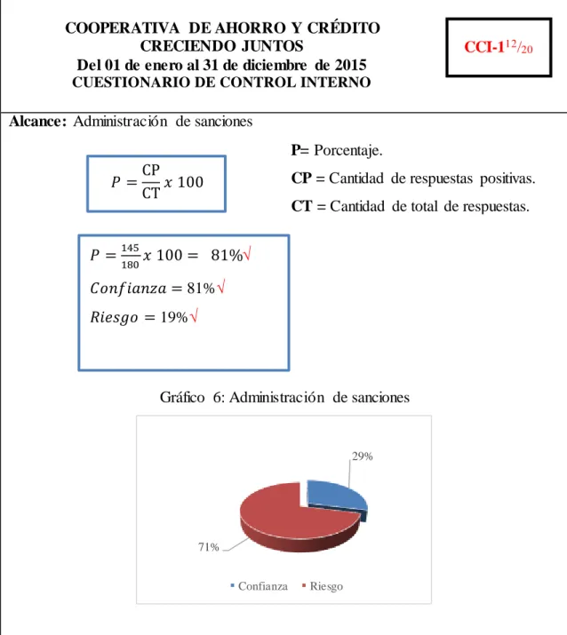Gráfico  6: Administración  de sanciones 