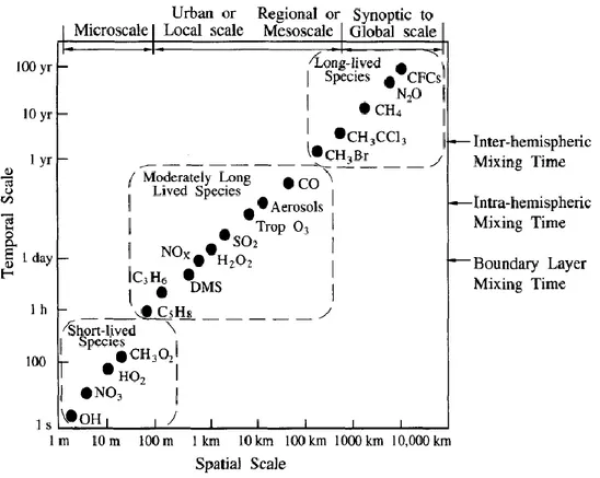 FIGURA 1. Escalas temporales y espaciales de la variabilidad de constituyentes atmosféricos  (Seinfeld y Wiley, 2006)