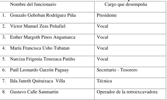 Tabla N° 2: Funcionarios del GADPR de Capsol 