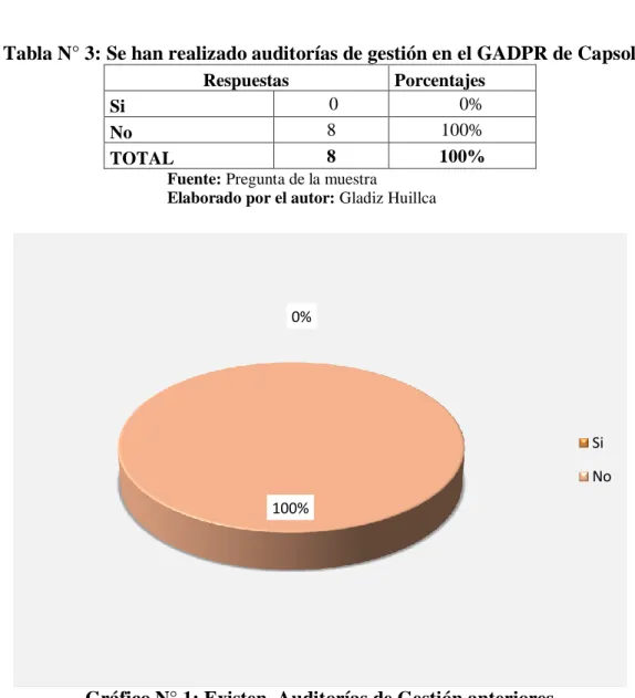 Tabla N° 3: Se han realizado auditorías de gestión en el GADPR de Capsol  Respuestas  Porcentajes 
