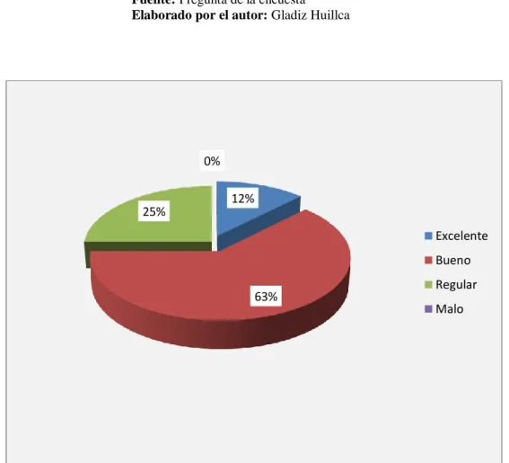 Tabla N° 7: Como considera el desempeño de la Junta Parroquial Rural de Capsol  Respuestas  Porcentajes  Excelente  1      12%  Bueno  5     63%  Regular  2      25%  Malo  0       0%  TOTAL   8      100% 