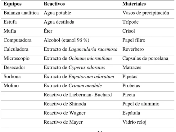 Tabla 1-2: Equipos, reactivos y materiales 