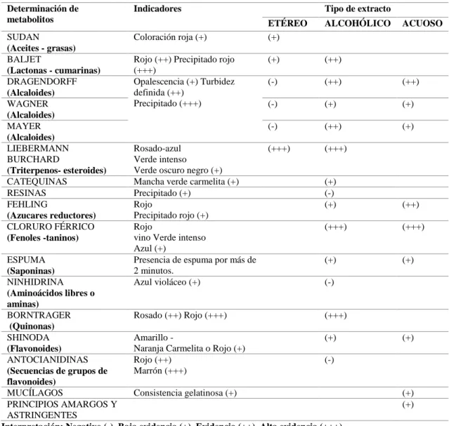 Tabla 6-3: Tamizaje fitoquímico de los diferentes extractos de Laguncularia racemosa,                      
