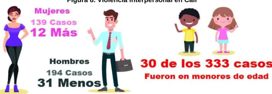 Figura 8. Violencia interpersonal en Cali 