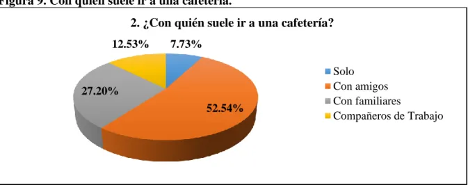 Tabla 9. Con quién suele ir a una cafetería. 