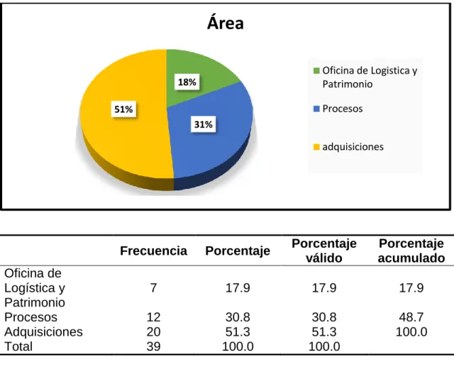 Tabla 4: Área 