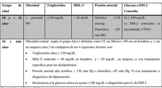 Tabla 1-1 Síndrome metabólico en adolescentes con el criterio de la Federación Internacional  de Diabetes (IDF) 