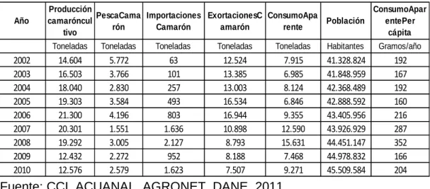 Tabla 29 Estimación del Consumo aparente de Camarón en Colombia 
